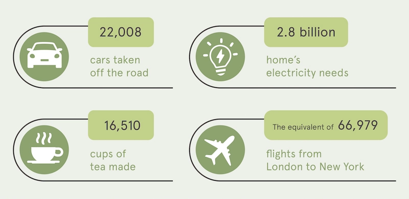 Graphic showing the equivalent amounts of CO2e saved