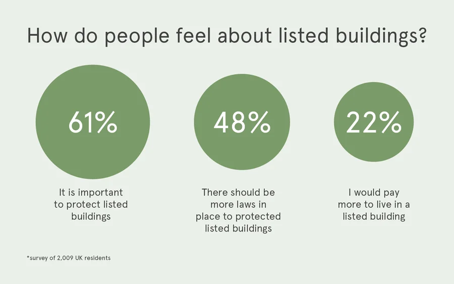 Graphic showing survey results of opinions on listed buildings