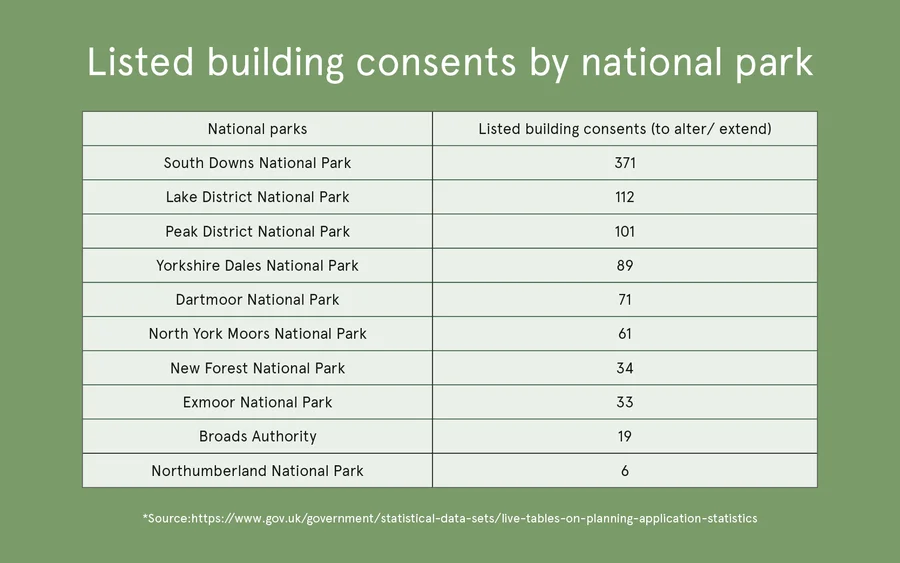 Graphic showing the number of consents to alter aisted building by national park