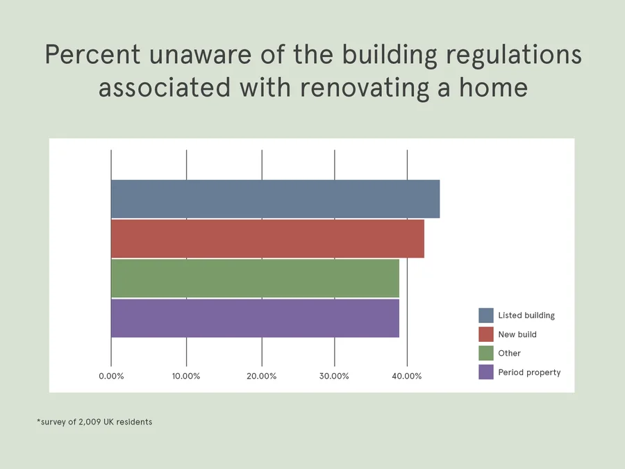 Graphic showing the percentage of people who are unaware of building regulations associated with renovating a home. 