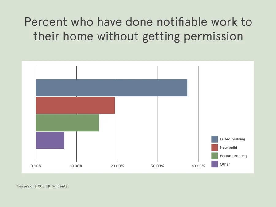 Graphic showing percent who have done notifiable work to various house types without getting permission