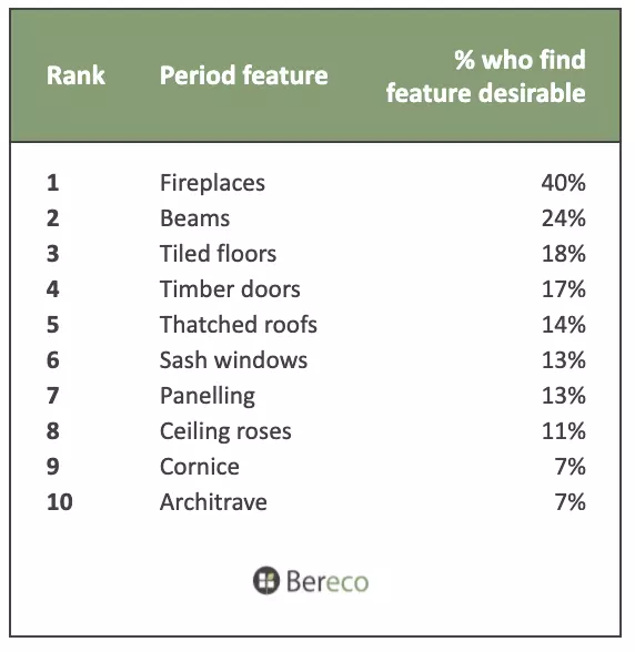 List of the top rated period features