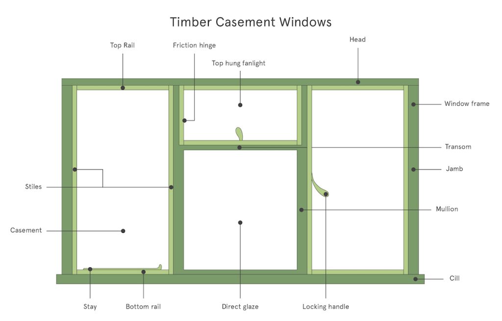 Diagram showing casement window